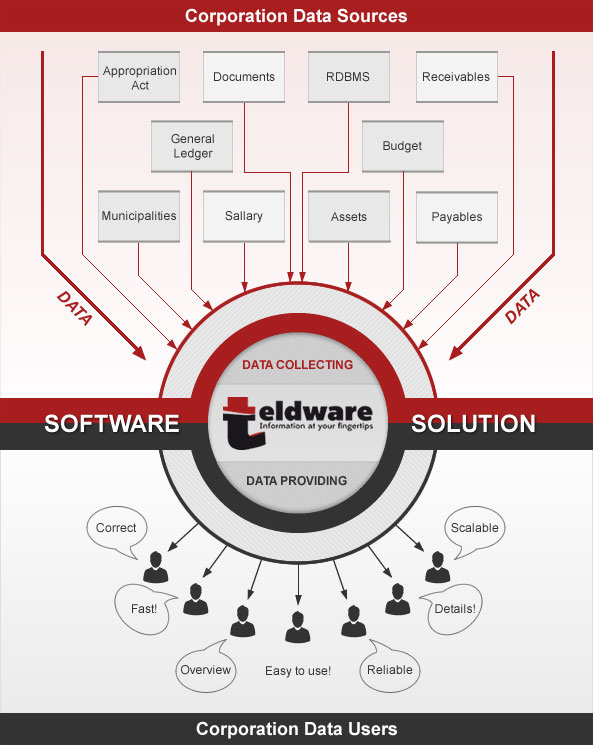 Teldware collects data from corporate systems and provides accessible economic information to users.